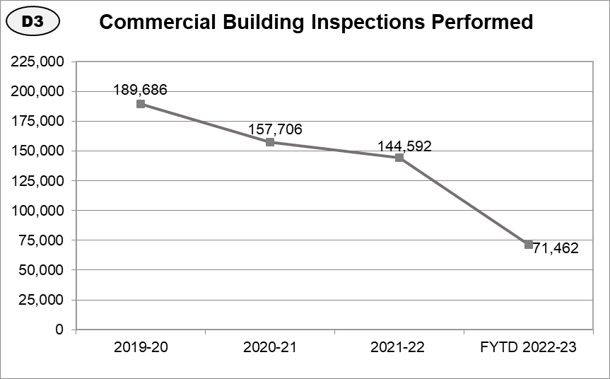 Inspection Workload & Performance | LADBS