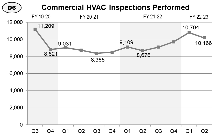 Inspection Workload & Performance | LADBS