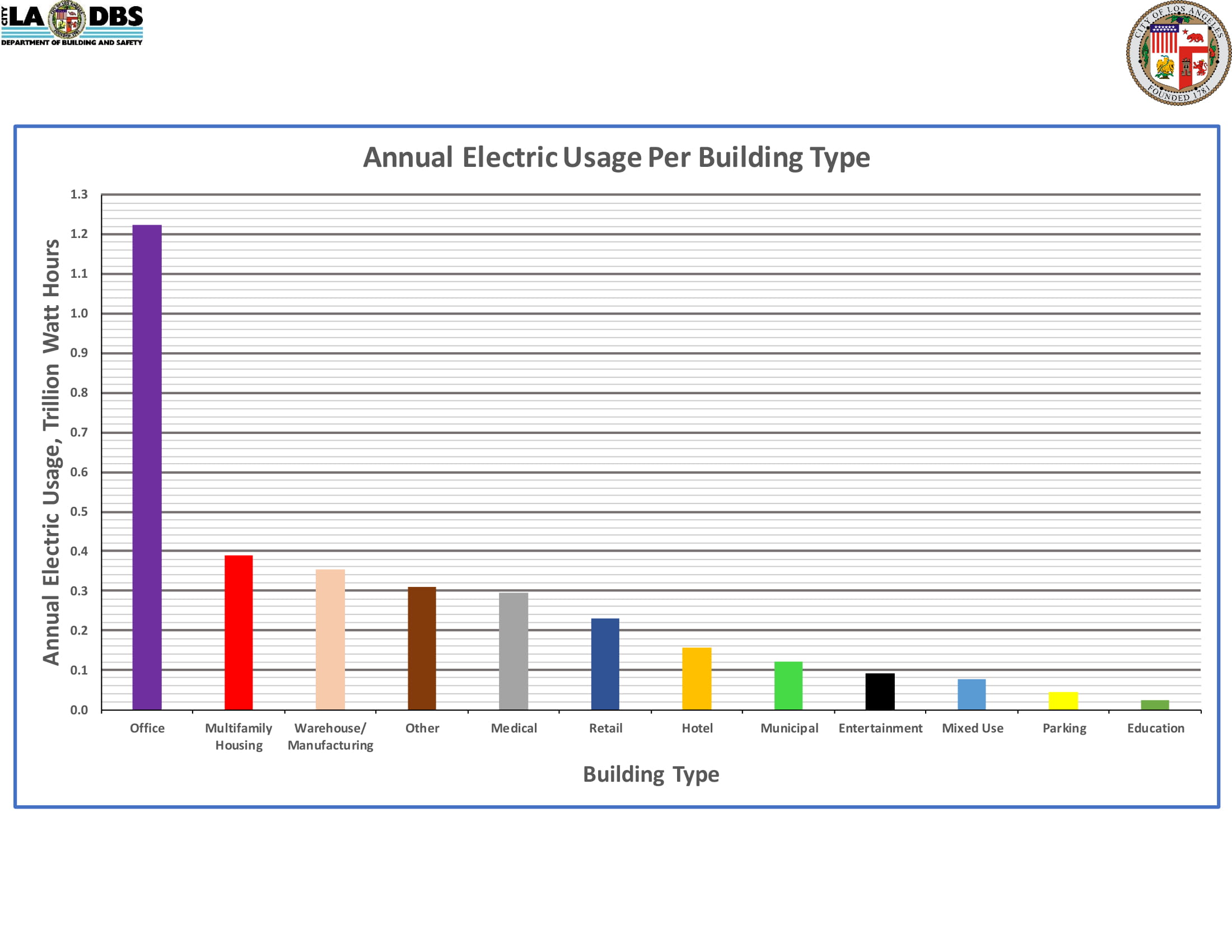 Annual Electric Usage Per Building Type