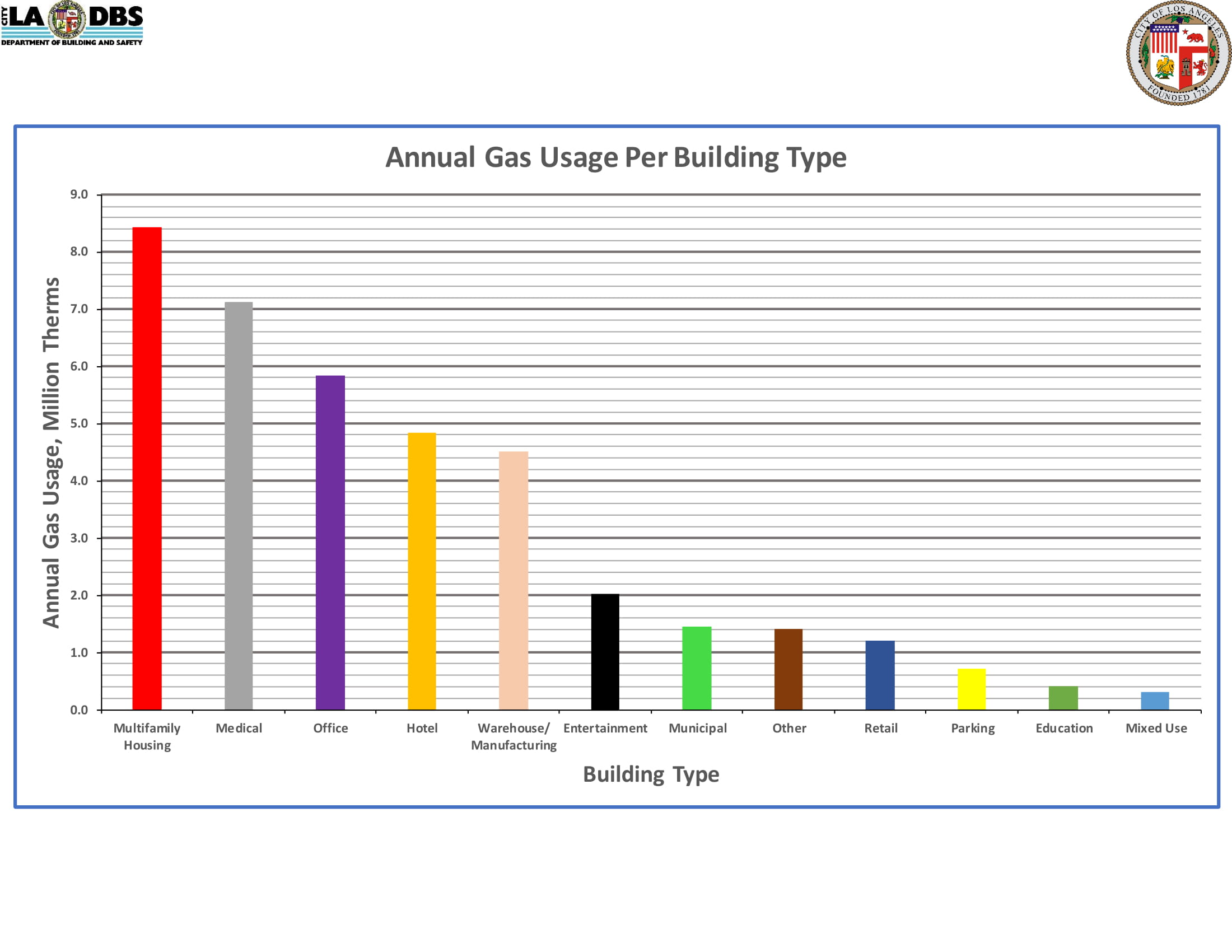 Annual Gas Usage Per Building Type