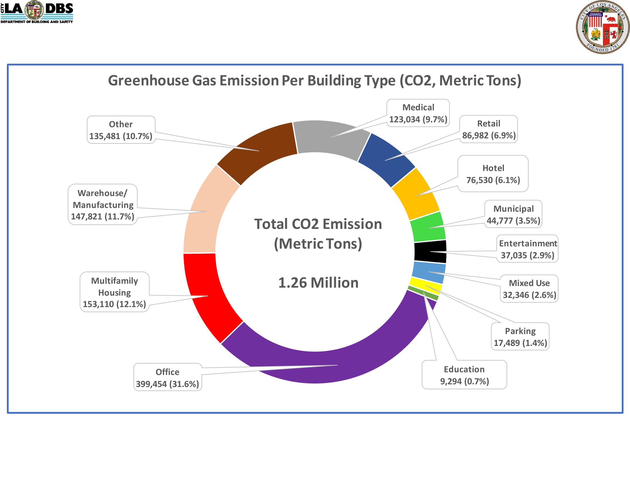 Greenhouse Gas Emission Per Building Type (CO2 Metric Tons)