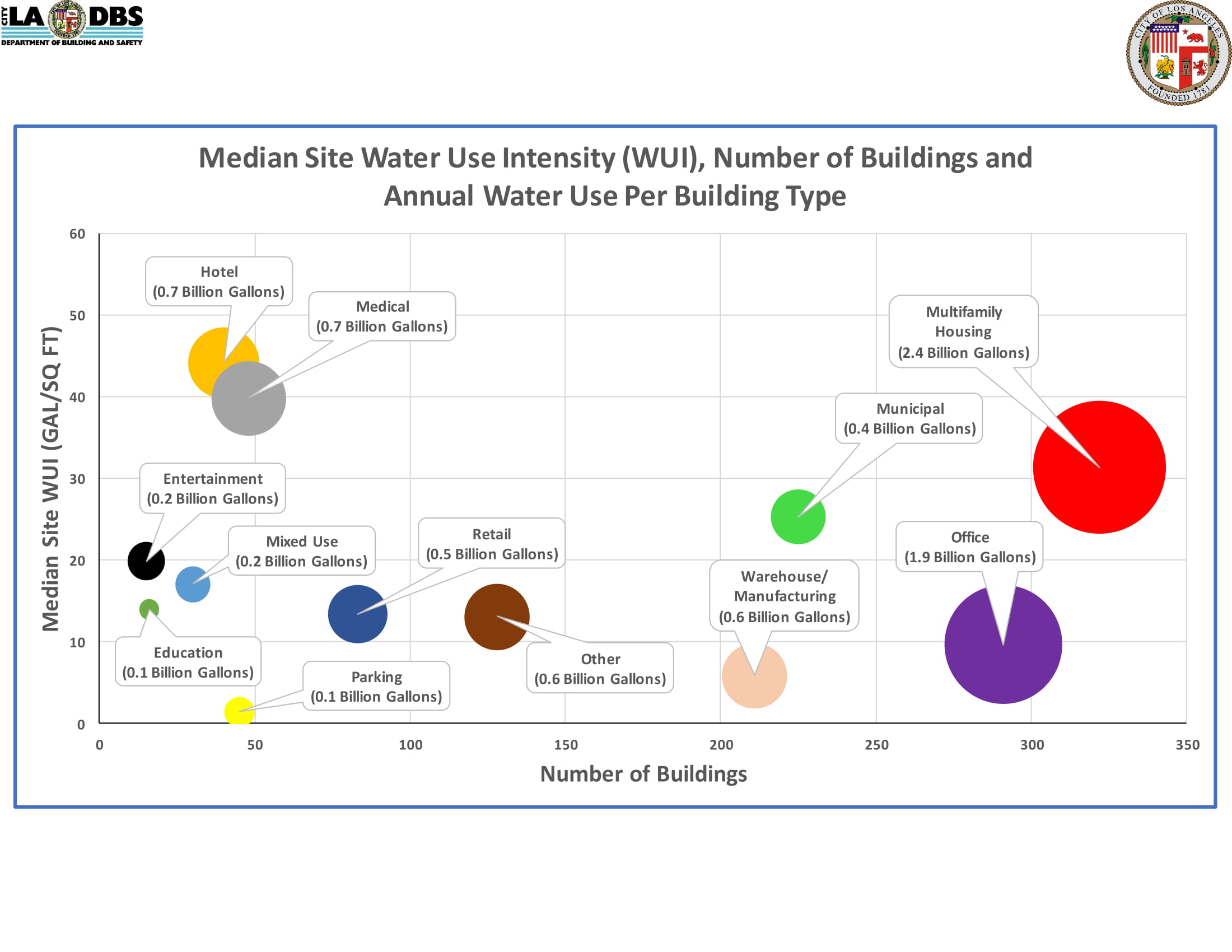 Median Site Water Use Intensity (WUI) Number of Buildings and Annual Water Use Per Building Type