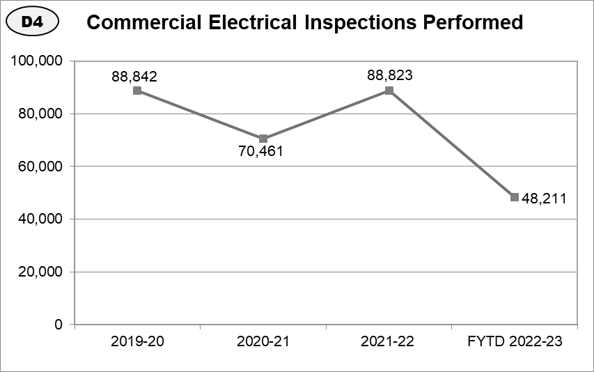 Inspection Workload & Performance | LADBS