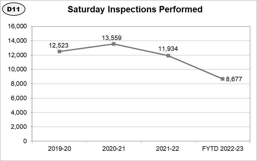 Inspection Workload & Performance | LADBS