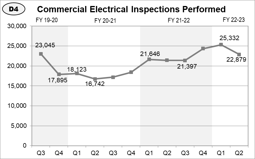 Inspection Workload & Performance | LADBS